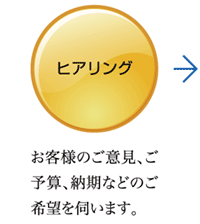 ヒアリング　お客様のご意見、ご予算、納期などのご希望を伺います。