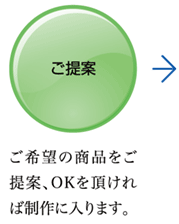 ご提案　ご希望の商品をご提案、OKを頂ければ制作に入ります。