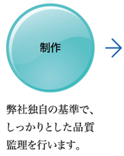 制作　弊社独自の基準で、しっかりとした品質監理を行います。